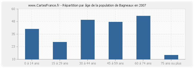 Répartition par âge de la population de Bagneaux en 2007