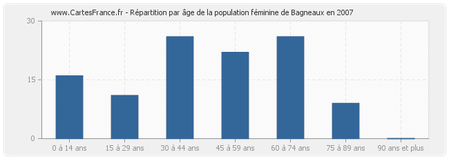 Répartition par âge de la population féminine de Bagneaux en 2007