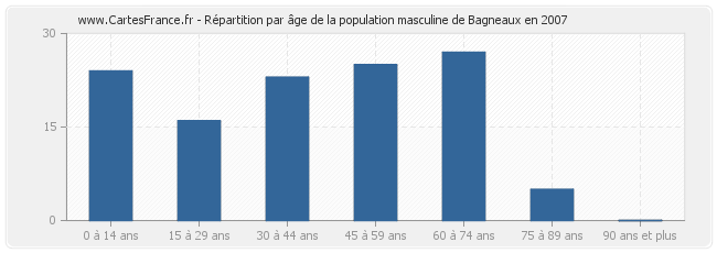 Répartition par âge de la population masculine de Bagneaux en 2007