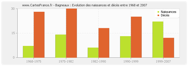 Bagneaux : Evolution des naissances et décès entre 1968 et 2007