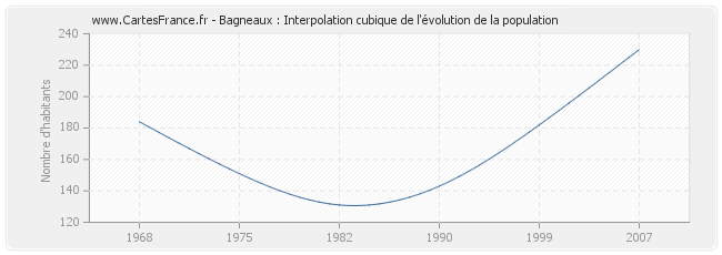 Bagneaux : Interpolation cubique de l'évolution de la population