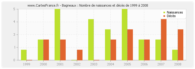 Bagneaux : Nombre de naissances et décès de 1999 à 2008
