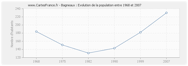 Population Bagneaux