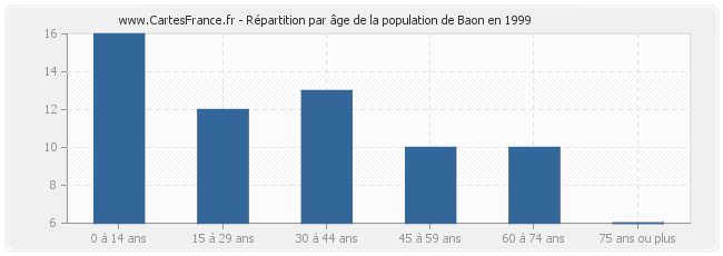 Répartition par âge de la population de Baon en 1999