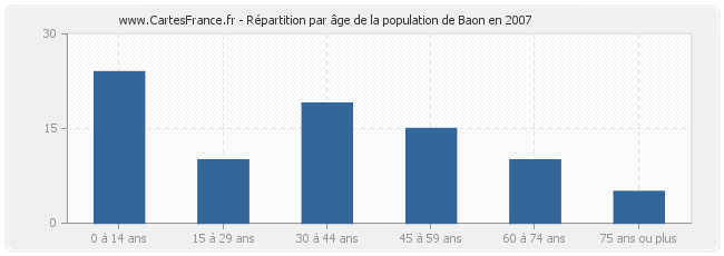 Répartition par âge de la population de Baon en 2007