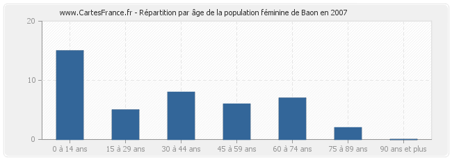 Répartition par âge de la population féminine de Baon en 2007
