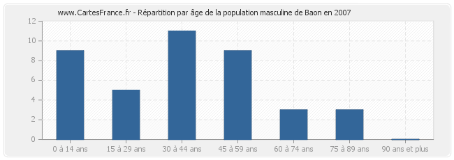 Répartition par âge de la population masculine de Baon en 2007