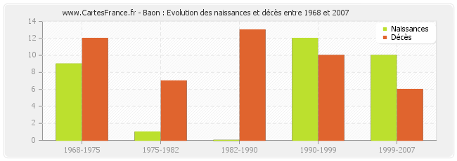 Baon : Evolution des naissances et décès entre 1968 et 2007