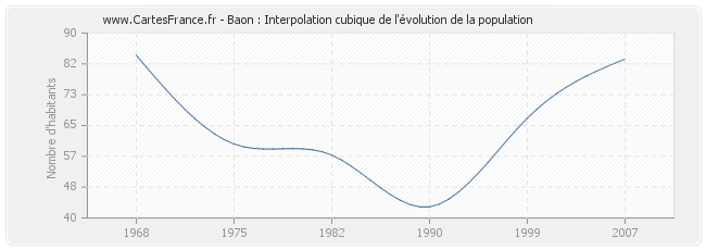 Baon : Interpolation cubique de l'évolution de la population