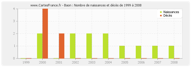 Baon : Nombre de naissances et décès de 1999 à 2008