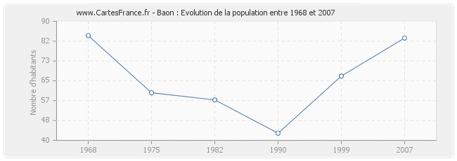 Population Baon