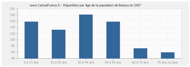 Répartition par âge de la population de Bassou en 2007