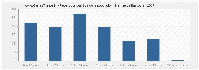 Répartition par âge de la population féminine de Bassou en 2007