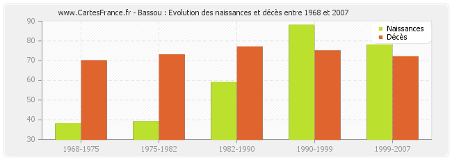Bassou : Evolution des naissances et décès entre 1968 et 2007