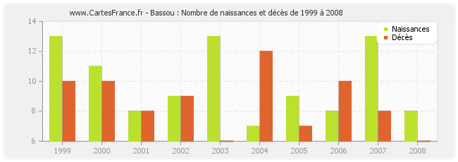 Bassou : Nombre de naissances et décès de 1999 à 2008