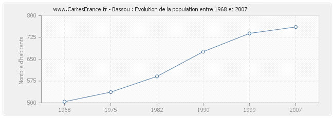 Population Bassou