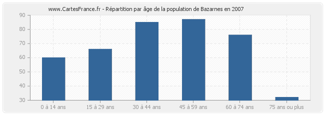 Répartition par âge de la population de Bazarnes en 2007