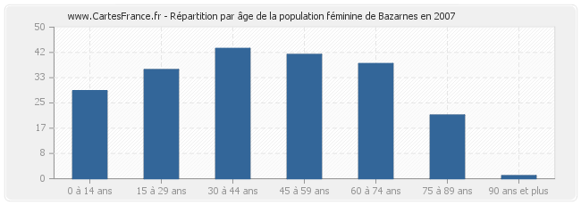 Répartition par âge de la population féminine de Bazarnes en 2007