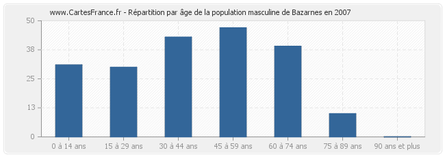 Répartition par âge de la population masculine de Bazarnes en 2007