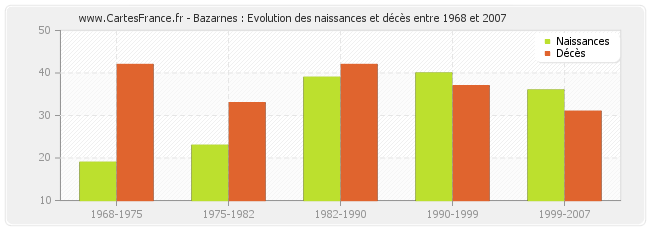 Bazarnes : Evolution des naissances et décès entre 1968 et 2007