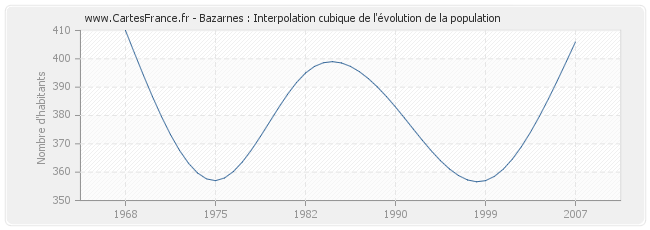 Bazarnes : Interpolation cubique de l'évolution de la population