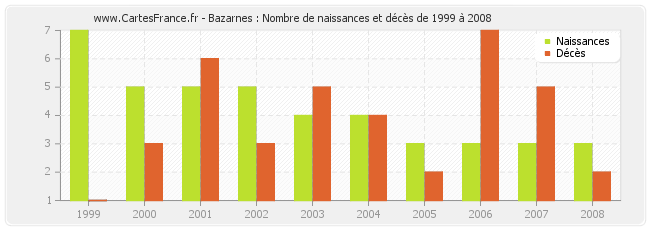 Bazarnes : Nombre de naissances et décès de 1999 à 2008