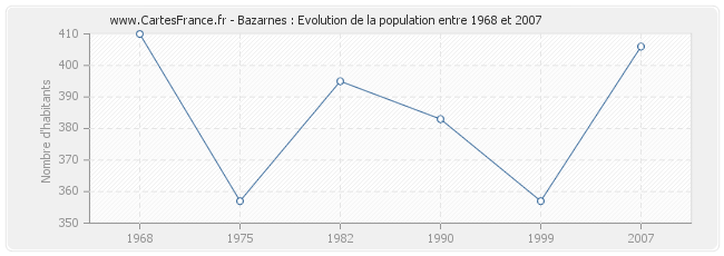Population Bazarnes