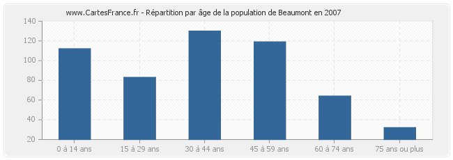 Répartition par âge de la population de Beaumont en 2007