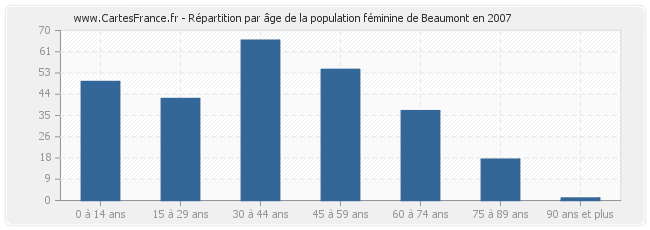 Répartition par âge de la population féminine de Beaumont en 2007