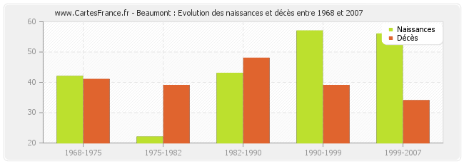 Beaumont : Evolution des naissances et décès entre 1968 et 2007