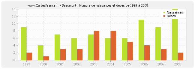 Beaumont : Nombre de naissances et décès de 1999 à 2008