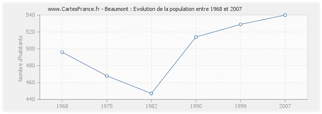 Population Beaumont