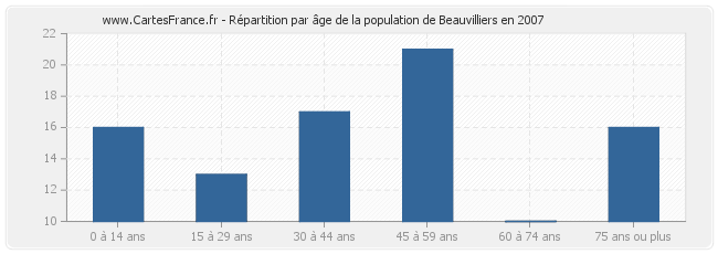 Répartition par âge de la population de Beauvilliers en 2007
