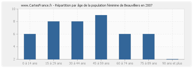 Répartition par âge de la population féminine de Beauvilliers en 2007