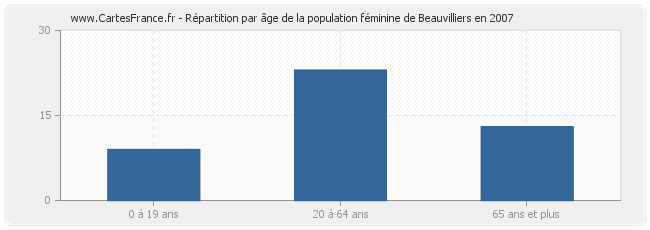 Répartition par âge de la population féminine de Beauvilliers en 2007