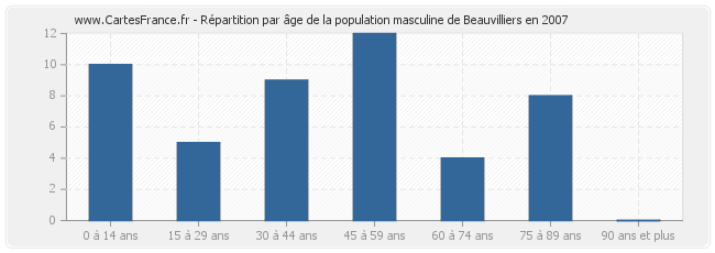 Répartition par âge de la population masculine de Beauvilliers en 2007