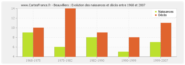 Beauvilliers : Evolution des naissances et décès entre 1968 et 2007