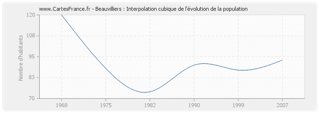 Beauvilliers : Interpolation cubique de l'évolution de la population