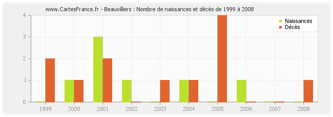 Beauvilliers : Nombre de naissances et décès de 1999 à 2008
