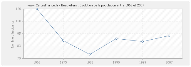 Population Beauvilliers