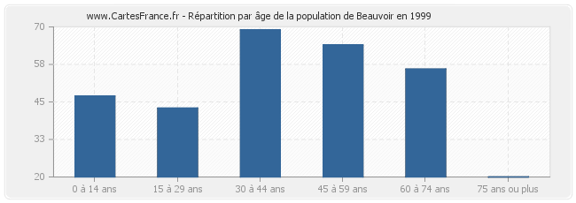 Répartition par âge de la population de Beauvoir en 1999