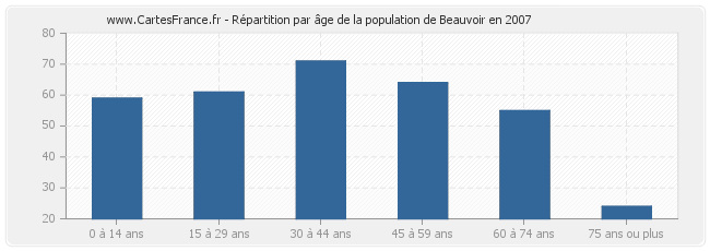 Répartition par âge de la population de Beauvoir en 2007