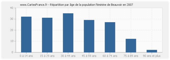 Répartition par âge de la population féminine de Beauvoir en 2007