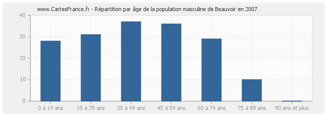 Répartition par âge de la population masculine de Beauvoir en 2007