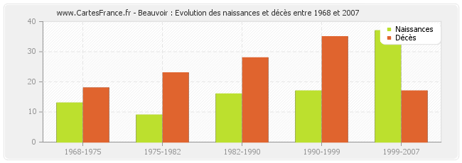 Beauvoir : Evolution des naissances et décès entre 1968 et 2007