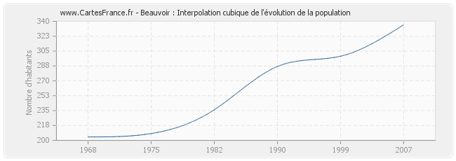 Beauvoir : Interpolation cubique de l'évolution de la population