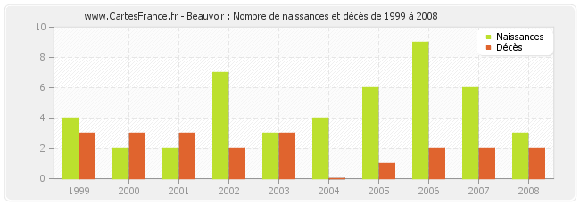 Beauvoir : Nombre de naissances et décès de 1999 à 2008