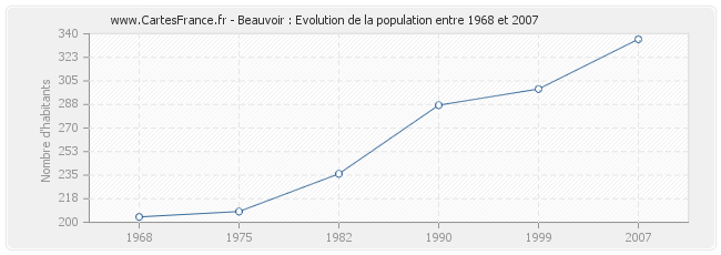 Population Beauvoir