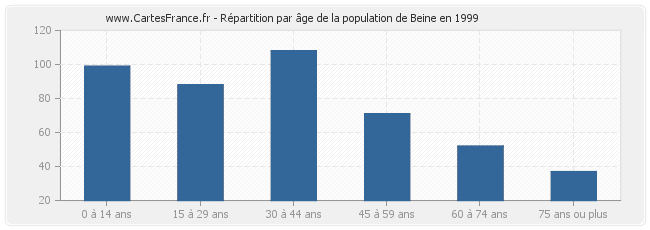 Répartition par âge de la population de Beine en 1999