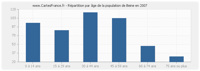 Répartition par âge de la population de Beine en 2007